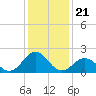 Emerald Isle tide chart for Tuesday, December 21, 2021