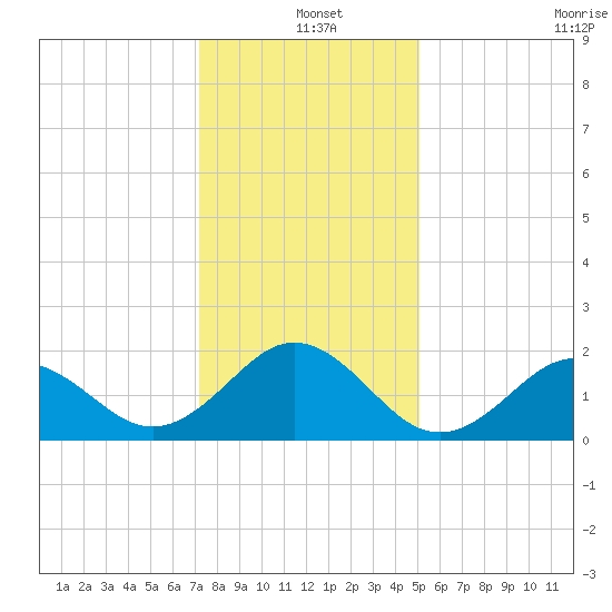 Emerald Isle tide chart for Saturday, December 25, 2021