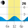 Emerald Isle tide chart for Sunday, December 26, 2021