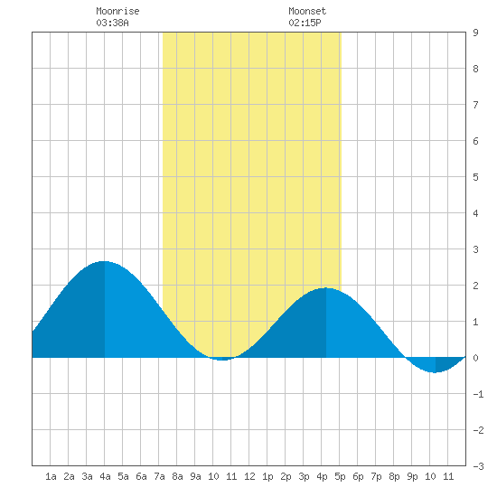 Emerald Isle tide chart for Thursday, December 30, 2021