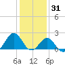 Emerald Isle tide chart for Friday, December 31, 2021