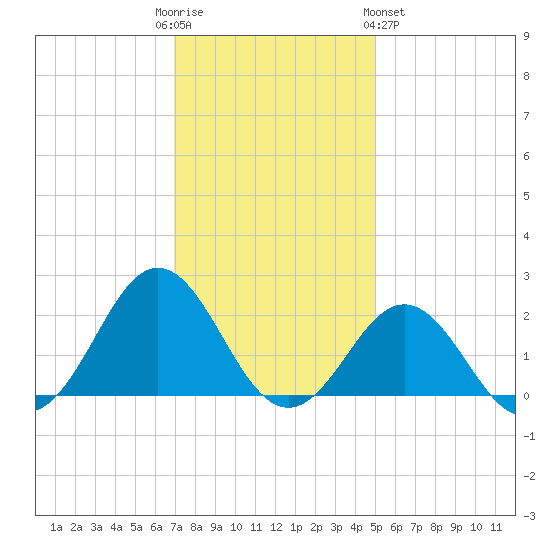 Emerald Isle tide chart for Friday, December 3, 2021