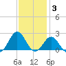 Emerald Isle tide chart for Friday, December 3, 2021