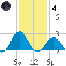 Emerald Isle tide chart for Saturday, December 4, 2021