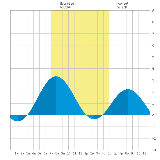 Emerald Isle tide chart for Sunday, December 5, 2021