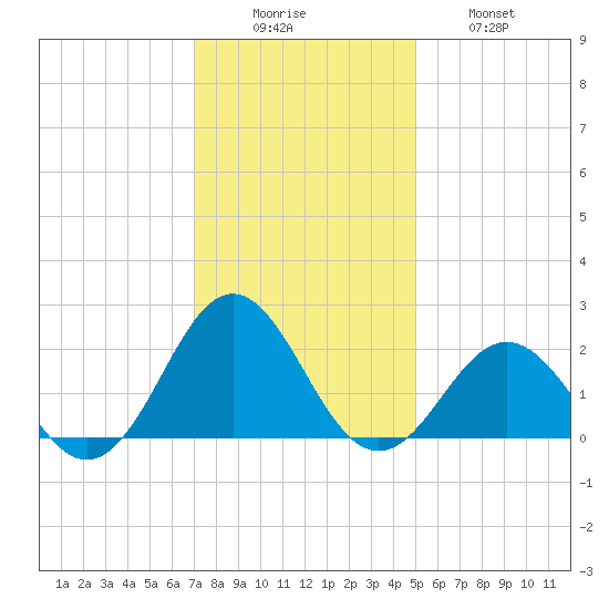 Emerald Isle tide chart for Monday, December 6, 2021