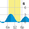 Emerald Isle tide chart for Monday, December 6, 2021