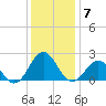 Emerald Isle tide chart for Tuesday, December 7, 2021
