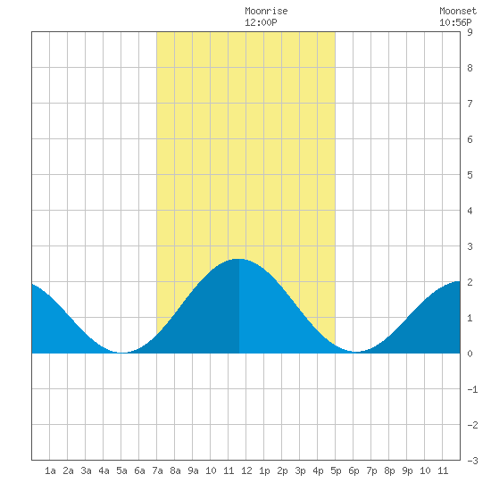 Emerald Isle tide chart for Thursday, December 9, 2021