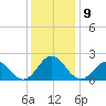 Emerald Isle tide chart for Thursday, December 9, 2021