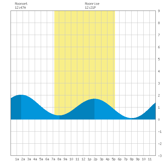 Emerald Isle tide chart for Monday, January 10, 2022