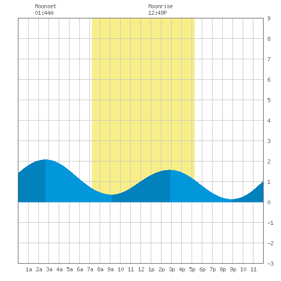 Emerald Isle tide chart for Tuesday, January 11, 2022