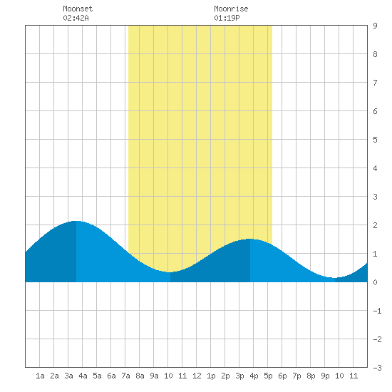 Emerald Isle tide chart for Wednesday, January 12, 2022