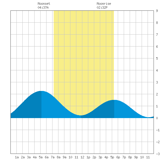 Emerald Isle tide chart for Friday, January 14, 2022
