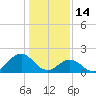 Emerald Isle tide chart for Friday, January 14, 2022