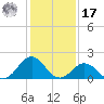 Emerald Isle tide chart for Monday, January 17, 2022