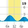 Emerald Isle tide chart for Wednesday, January 19, 2022
