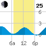 Emerald Isle tide chart for Tuesday, January 25, 2022