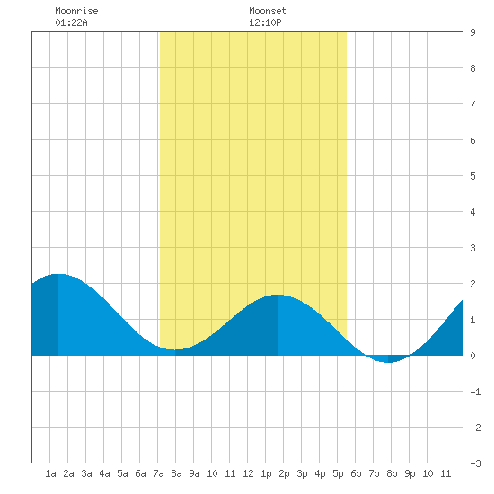 Emerald Isle tide chart for Wednesday, January 26, 2022