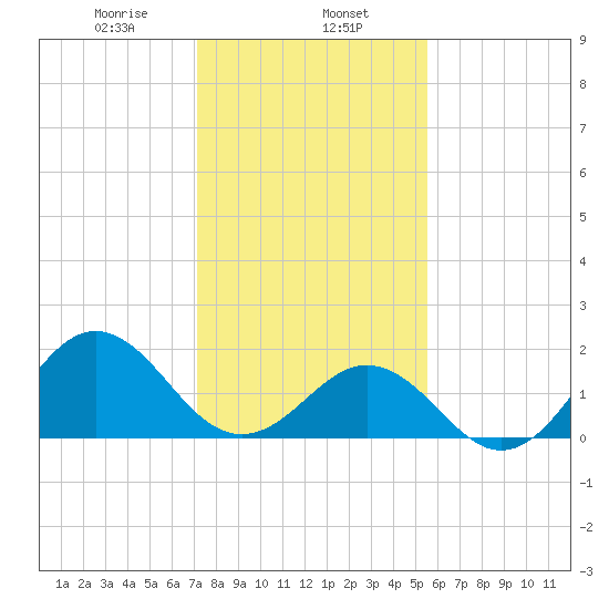 Emerald Isle tide chart for Thursday, January 27, 2022