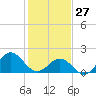Emerald Isle tide chart for Thursday, January 27, 2022