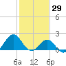 Emerald Isle tide chart for Saturday, January 29, 2022