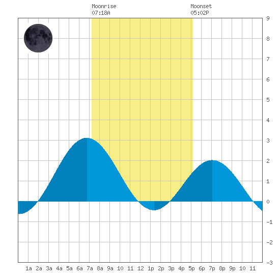 Emerald Isle tide chart for Sunday, January 2, 2022
