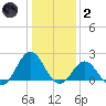 Emerald Isle tide chart for Sunday, January 2, 2022