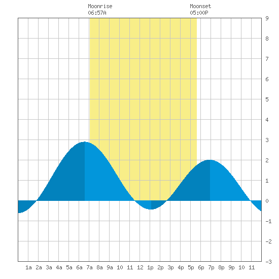 Emerald Isle tide chart for Monday, January 31, 2022