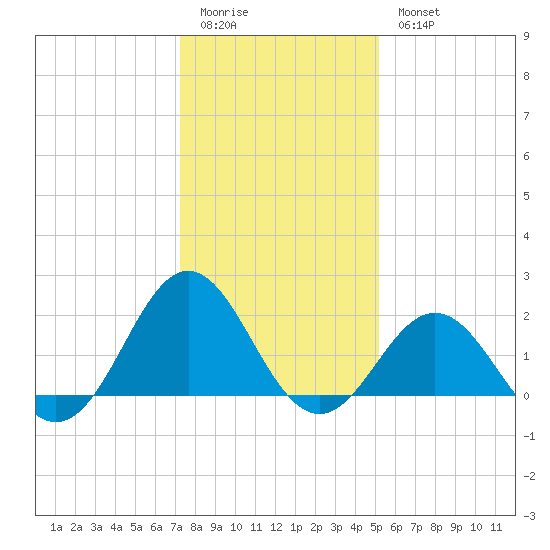 Emerald Isle tide chart for Monday, January 3, 2022