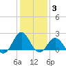 Emerald Isle tide chart for Monday, January 3, 2022