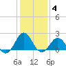 Emerald Isle tide chart for Tuesday, January 4, 2022