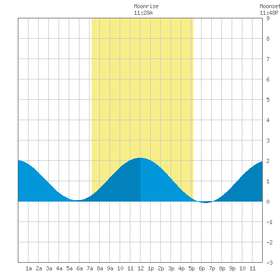 Emerald Isle tide chart for Saturday, January 8, 2022