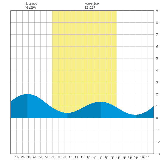 Emerald Isle tide chart for Thursday, February 10, 2022