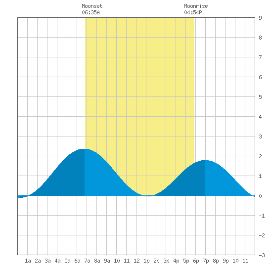 Emerald Isle tide chart for Tuesday, February 15, 2022