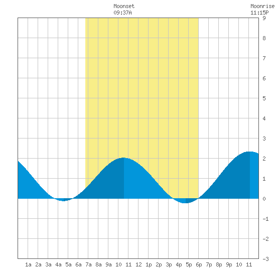 Emerald Isle tide chart for Monday, February 21, 2022