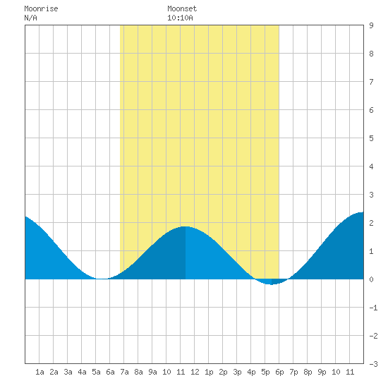 Emerald Isle tide chart for Tuesday, February 22, 2022