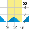 Emerald Isle tide chart for Tuesday, February 22, 2022