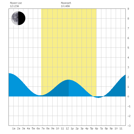 Emerald Isle tide chart for Wednesday, February 23, 2022