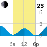 Emerald Isle tide chart for Wednesday, February 23, 2022
