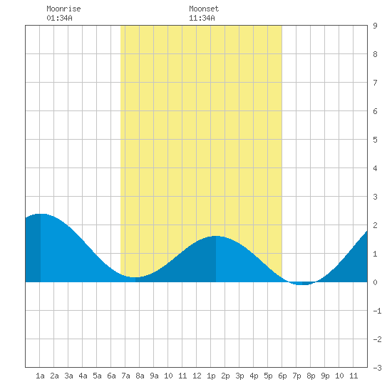 Emerald Isle tide chart for Thursday, February 24, 2022