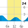 Emerald Isle tide chart for Thursday, February 24, 2022