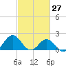 Emerald Isle tide chart for Sunday, February 27, 2022