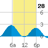 Emerald Isle tide chart for Monday, February 28, 2022