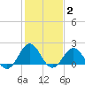 Emerald Isle tide chart for Wednesday, February 2, 2022
