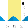 Emerald Isle tide chart for Sunday, February 6, 2022