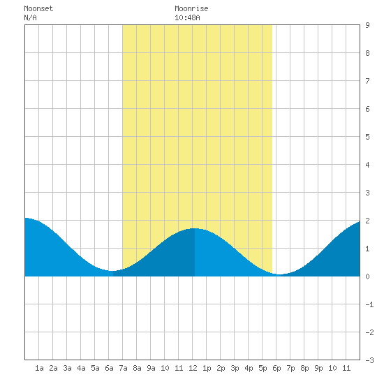 Emerald Isle tide chart for Monday, February 7, 2022