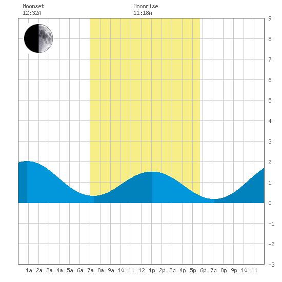 Emerald Isle tide chart for Tuesday, February 8, 2022