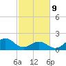 Emerald Isle tide chart for Wednesday, February 9, 2022