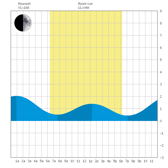 Emerald Isle tide chart for Thursday, March 10, 2022